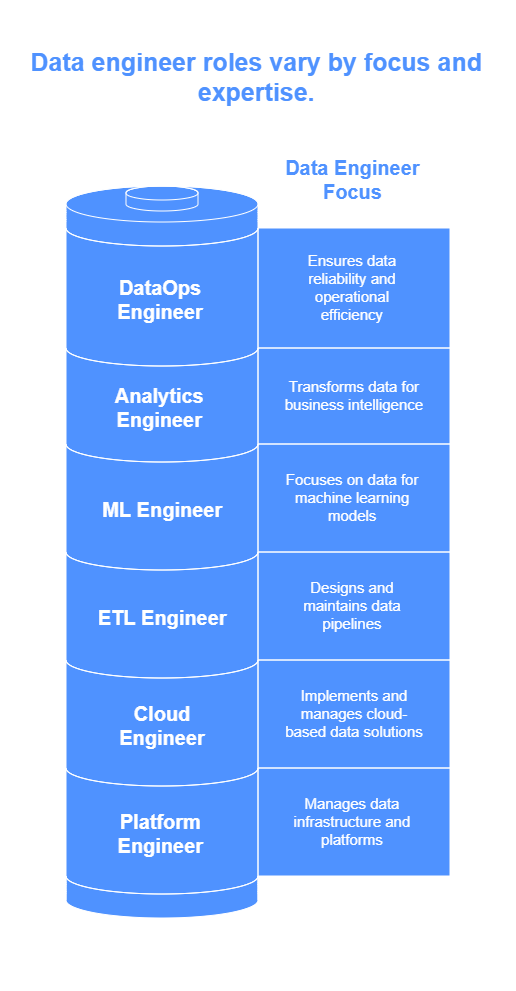Core Types of Data Engineers in Modern Workplaces