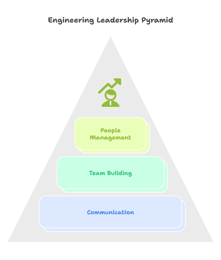 Core Leadership Skills That Define Strong Engineering Managers - visual selection