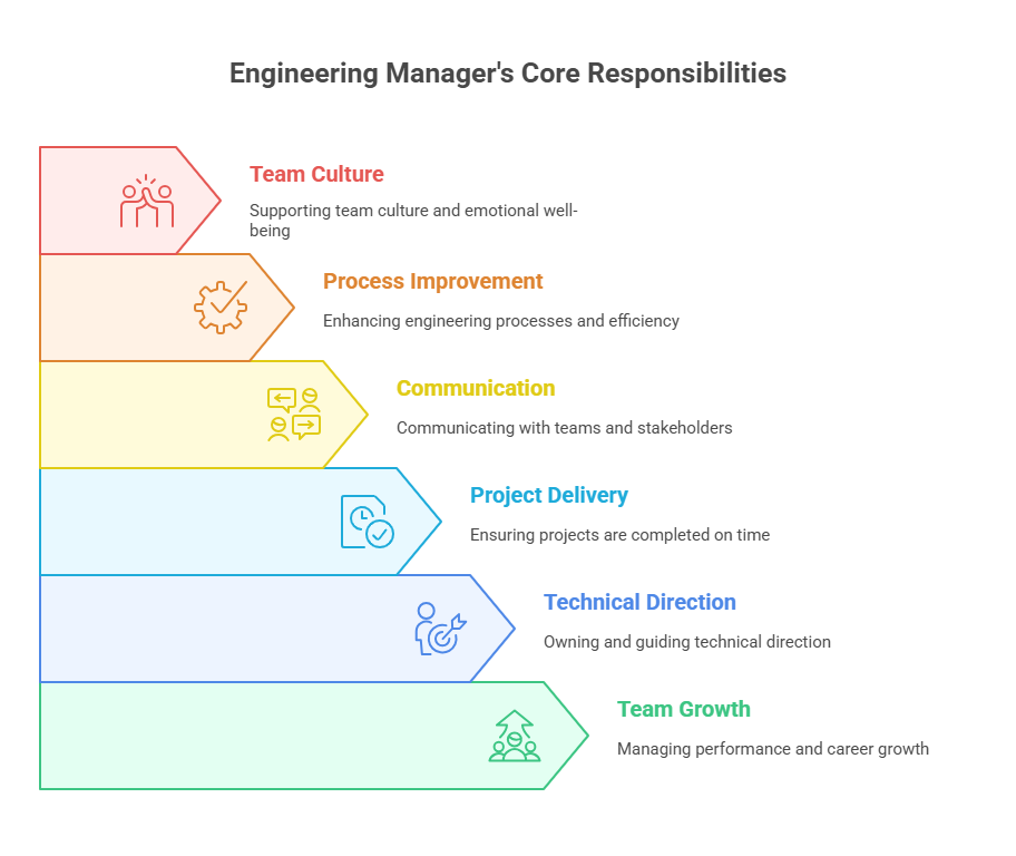 Core Responsibilities That Define the Engineering Manager Role