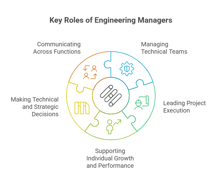 Core Responsibilities of Engineers in Managerial Positions 