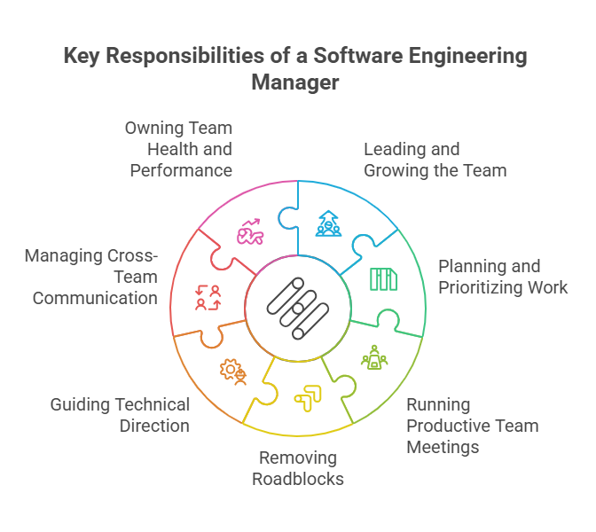 Day-to-Day Responsibilities of a Software Engineering Manager