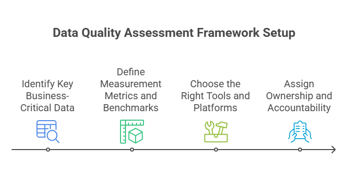 How to Set Up a Data Quality Assessment Framework