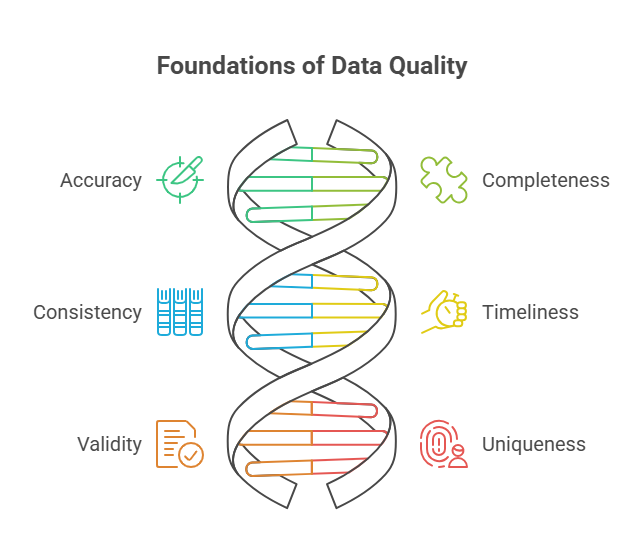 The 6 Core Dimensions of Data Quality - visual selection