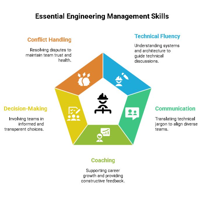 Key Technical and People Skills Required