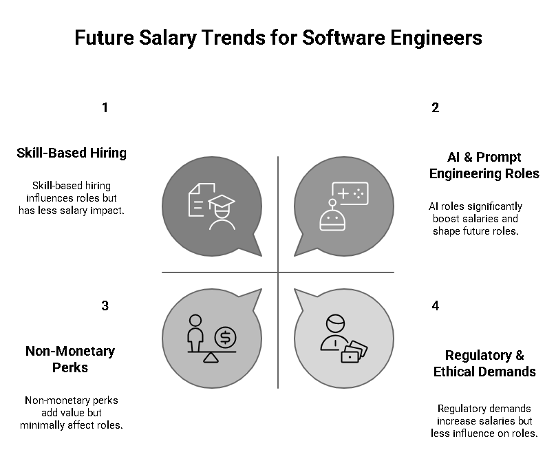 Future Salary Trends for Software Engineers