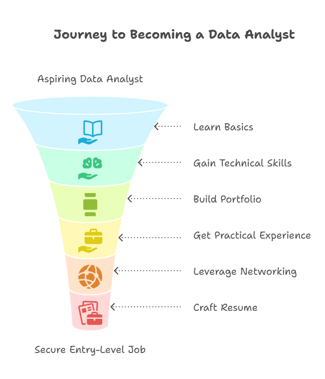 Step-by-Step Roadmap to Become a Data Analyst - visual selection