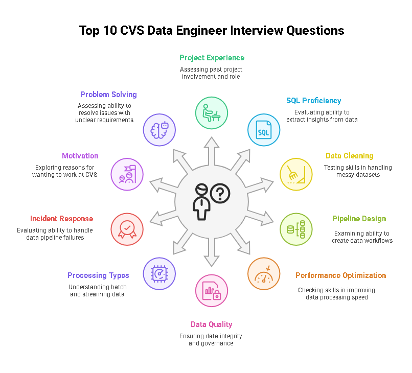 Top 10 CVS Data Engineer Interview Questions