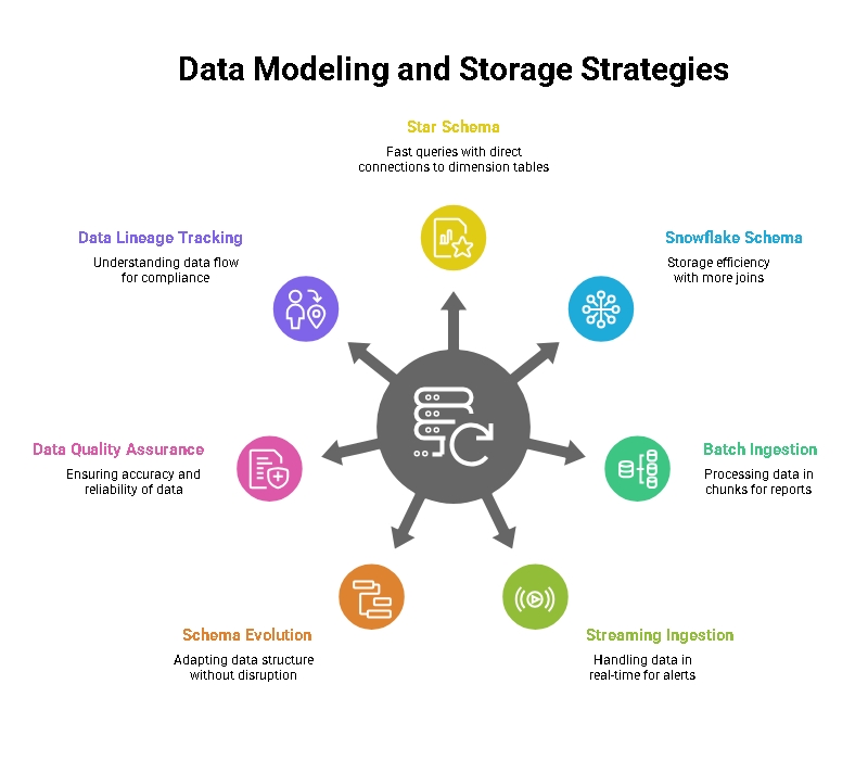 Data Modeling & Storage